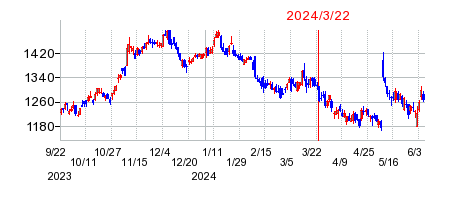 2024年3月22日 15:10前後のの株価チャート